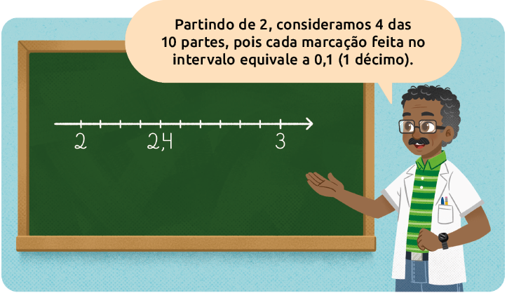 Ilustração de uma lousa com um professor ao lado. Na lousa há uma reta numérica, com o número 2 e 3 divididos em 10 partes iguais. Entre a quarta e a quinta parte está marcado o  número '2,4'. O professor diz: 'Partindo de 2, consideramos 4 das 10 partes, pois cada marcação feita no intervalo equivale a 0,1 (1 décimo).'.