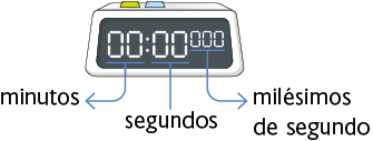 Ilustração de um cronômetro marcando '0 minutos', '0 segundos' e '0 milésimos de segundo'. A indicação para os minutos está à esquerda. Seguido de dois pontos está a indicação para segundos. E por último, ao lado e um pouco acima a indicação para milésimos de segundos.