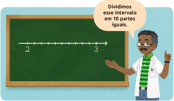 Ilustração de uma lousa com um professor ao lado. Na lousa há uma reta numérica, com o número 2 e 3 divididos em 10 partes iguais. O professor diz: 'Dividimos esse intervalo em 10 partes iguais.'.