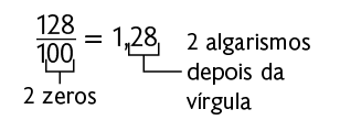 Igualdade: início de fração, numerador: 128; denominador: 100, fim de fração. Está indicado no 0 0 do número 100 '2 zeros'. Igual a 1,28 está indicado no número 28 '2 algarismos depois da vírgula'.