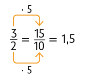 Esquema com duas frações e sua forma decimal. A primeira é início de fração, numerador: 3, denominador: 2, fim de fração, igual a, início de fração, numerador: 15, denominador: 10, fim de fração, igual a 1,5. Uma seta indica vezes 5 e sai do número 3 e aponta para o número 15. Outra seta indica vezes 5 e sai do número 2 e aponta para o número 10. 