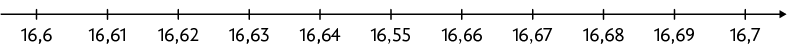 Reta numérica com 11 pontos demarcados. Os valores marcados correspondem, da esquerda para a direita, a: 16,6; 16,61; 16,62; 16,63; 16,64; 16,65; 16,66; 16,67; 16,68; 16,69; 16,7.