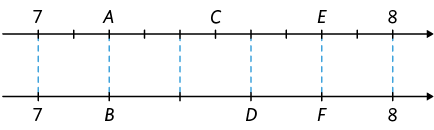 Ilustração de duas retas numéricas alinhadas paralelamente uma acima da outra. Reta de cima: 8 pontos e 5 pontos indicados. primeiro ponto: 7; terceiro ponto: A; sexto ponto: C; nono ponto E; décimo primeiro ponto: 8. Reta debaixo: 6 pontos e 5 pontos indicados: primeiro ponto: 7; segundo ponto: B; quarto ponto: D; quinto ponto: F; sexto ponto: 8. Seis traços pontilhados na vertical, ligam os pontos entre as duas retas: os pontos 7, A e B, o quinto ponto da primeira reta com o terceiro da segunda reta; o sétimo ponto da primeira reta e o ponto D; E e F; e os pontos 8. 
