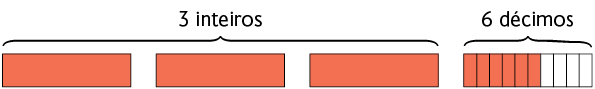 Ilustração de 4 figuras de mesmas dimensões. 3 delas estão completamente coloridas de laranja e indicam 3 inteiros. A outra está dividida em 10 partes iguais, das quais, 6 estão coloridas de laranja, o que indica 6 décimos. 