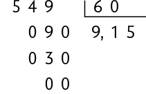 Algoritmo da divisão de 549 dividido por 60 resultando em 9,15 com resto zero zero. Abaixo do algarismo 4 do número 549 está posicionado o 0 e abaixo do algarismo 9 está posicionado o 9 e ao lado está o algarismo zero. Abaixo do algarismo 0 do número 0 9 0 está o zero, abaixo do algarismo 9 está o 3 e abaixo do zero, está o zero. E por fim, abaixo do algarismo 3 do número 0 3 0 está o zero e abaixo do zero, o zero.