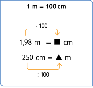 Esquema. Na parte superior, a seguinte igualdade: um metro é igual a 100 centímetros. Abaixo a indicação '1,98 metros' à esquerda, no qual sai uma seta que indica vezes 100 e aponta para 'lacuna para resposta (quadradinho), centímetros'. Abaixo a indicação '250 centímetros' à esquerda, no qual sai uma seta que indica dividido por 100 e aponta para 'lacuna para resposta (triângulo), metros'..