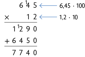 Algoritmo da multiplicação, de 645 vezes 1 2 que resulta em 1290 mais 6450 resultando em 7740. O algarismo 4 do número 645 e o algarismo 2 do número 1290 estão com o número 1, pequeno, ao lado. Uma seta aponta para o número 645 e indica '6,45 vezes 100'. Outra seta aponta para o número 12 e indica '1,2 vezes 10'.
