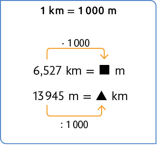 Esquema. Na parte superior, a seguinte igualdade: um quilômetro é igual a 100 metros. Abaixo a indicação '6,527 quilômetros' à esquerda, no qual sai uma seta que indica vezes 1000 e aponta para 'lacuna para resposta (quadradinho), metros'. Abaixo a indicação '13945 metros' à esquerda, no qual sai uma seta que indica dividido por 1000 e aponta para 'lacuna para resposta (triângulo), quilômetros'. 