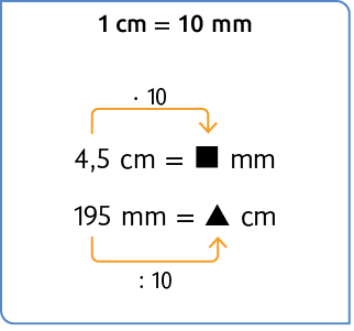 Esquema. Na parte superior, a seguinte igualdade: um centímetro é igual a 10 milímetros. Abaixo a indicação '4,5 centímetros' à esquerda, no qual sai uma seta que indica vezes 10 e aponta para 'lacuna para resposta (quadradinho), milímetros'. Abaixo a indicação '195 milímetros' à esquerda, no qual sai uma seta que indica dividido por 10 e aponta para 'lacuna para resposta (triângulo), centímetros'. 