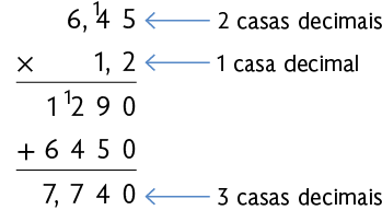 Algoritmo da multiplicação, de 6 vírgula 45 vezes 1,2 que resulta em 1290 mais 6450 resultando em 7,740. O algarismo 4 do número 6,45 e o algarismo 2 do número 1290 estão com o número 1, pequeno, ao lado. Uma seta aponta para o número 6,45 e indica 'duas casas decimais'. Uma seta aponta para o número 1,2 e indica 'uma casa decimal'. Outra seta aponta para o número 7,740 e indica 'três casas decimais'.