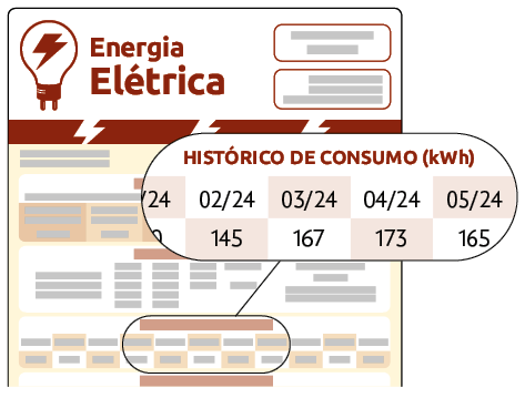 Ilustração de parte de uma fatura de energia elétrica. As informações destacadas são: Histórico de consumo, em quilowatts-hora. Mês fevereiro de 2024: 145 quilowatts-hora. Mês março de 2024: 167 quilowatts-hora. Mês abril de 2024: 173 quilowatts-hora. Mês maio de 2024: 165 quilowatts-hora.