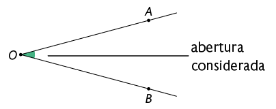 Ilustração de um arco interno entre duas semirretas de mesma origem O, uma possui o ponto A e outra possui o ponto B. Para esse ângulo está indicado que é a abertura considerada.