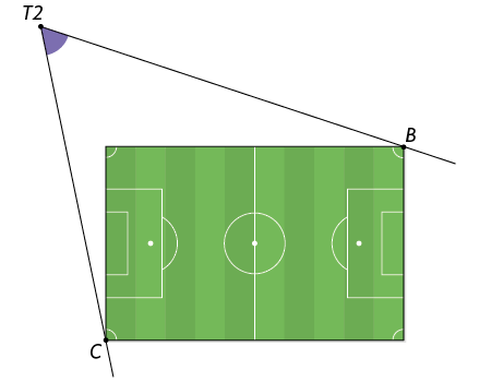 Ilustração de um campo de futebol, visto de cima com o ponto C em um e seus vértices o ponto B no vértice oposto. Do lado de fora do campo, perto do vértice que está entre esses dois demarcados, há um ponto T 2. Há uma semirreta que liga os pontos T 2 e B e outra semirreta que liga os pontos T 2 e C, com um ângulo de aproximadamente 60 graus demarcado entre essas semirretas.