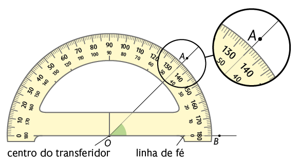 Ilustração de um transferidor de meia-volta. Há a indicação do centro do transferidor, com o ponto O nele, uma semirreta que vai desse ponto e passa pelo ângulo de 0 graus, chegando ao ponto B, chamada de linha de fé. Há outra semirreta que vai do centro do transferidor e passa pelo ponto A. Destaque para a parte que essa semirreta passa pelo ângulo de 45 graus do transferidor e pelo ponto A.