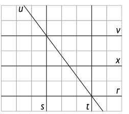 Ilustração de uma malha quadriculada com três retas na horizontal, V, X e R, que não se cruzam. Há duas retas na vertical, S, T, lado a lado, que não se cruzam entre si, mas cruzam com as 3 anteriores. Há, na diagonal, a reta U, que se cruza com as retas V, X, R, S, T.