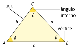 Ilustração de um triângulo A B C. Os ângulos internos estão indicados: ângulo a referente ao vértice A, ângulo b referente ao vértice B, nesse vértice está indicado 'vértice' e ângulo c referente ao vértice C, está indicado 'ângulo interno'. O lado A B tem medida de comprimento c. O lado B C tem medida de comprimento a. E o lado A C tem medida de comprimento b, e está indicado 'lado'. 