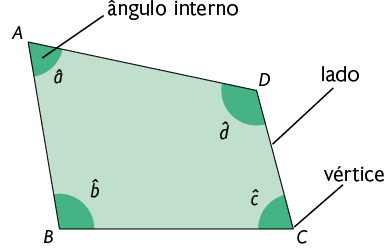 Ilustração de um quadrilátero A B C D. Os ângulos internos estão indicados: ângulo a referente ao vértice A, está indicado 'ângulo interno', ângulo b referente ao vértice B, ângulo c referente ao vértice C e ângulo d referente ao vértice D. No lado C D está indicado 'lado' e no vértice C está indicado 'vértice'.