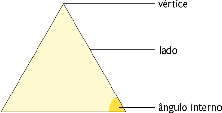 Ilustração de um polígono com 3 lados. Na região poligonal há a demarcação de um ângulo interno. As extremidades são indicadas como vértice. Cada segmento que liga dois vértices é denominado 'lado'.