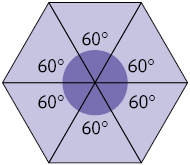 Ilustração de 6 triângulos equiláteros, unidos em um único vértice, formando um hexágono regular. Há a indicação do ângulo, com a mesma medida de abertura: 60 graus.