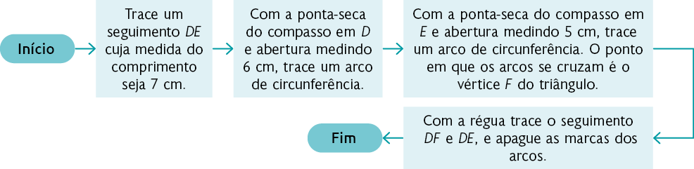 Fluxograma com as seguintes informações: Início, dentro de uma forma oval. Seta aponta para: 'Trace um segmento D E cuja medida do comprimento seja 7 centímetros.', dentro de um retângulo. Seta aponta para: 'Com a ponta-seca do compasso em D e abertura medindo 6 centímetros, trace um arco de circunferência.', dentro de um retângulo. Seta aponta para: 'Com a ponta-seca do compasso em E e abertura medindo 5 centímetros, trace um arco de circunferência. O ponto em que os arcos se cruzam é o vértice F do triângulo.', dentro de um retângulo. Seta aponta para: 'Com a régua, trace o segmento D F e D E e apague as marcas dos arcos.', dentro de um retângulo. Seta aponta para: 'Fim', dentro de uma forma oval.