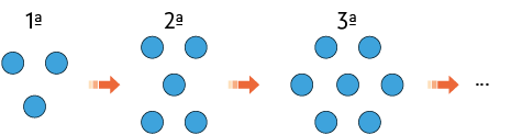 Ilustração com uma sequência de três figuras e uma seta entre elas, apontando para a direita. Primeira figura: 3 círculos, está indicado acima: 'primeira'; seta aponta para a direita; Segunda figura: 5 círculos, está indicado acima: 'segunda'; seta aponta para a direita; Terceira figura: 7 círculos: está indicado acima: 'terceira'; seta aponta para a direita, reticências.