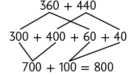 Esquema, com três expressões numéricas. Na primeira linha, 360 mais 440. Na segunda linha, 300 mais 400 mais 60 mais 40. Está indicado por dois traços que o 360 da primeira linha corresponde ao 300 mais 60 e o 440 corresponde ao 400 mais 40. Na terceira linha, 700 mais 100 igual a 800. Está indicado por dois traços que 300 mais 400 da segunda linha correspondem a 700 e 60 mais 40 corresponde a 100.