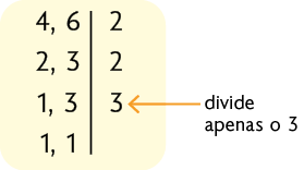 Decomposição simultânea dos números 4 e 6. Há um segmento de reta na vertical, com os seguintes números: na primeira linha: 4 e 6 à esquerda e o 2 à direita do segmento; na segunda linha 2 abaixo de 4 e 3 abaixo de 6, e o 2 à direita do segmento; na terceira linha 1 abaixo de 2 e 3 abaixo de 3, e o 3 à direita do segmento. Por fim, há o número 1 abaixo de 1 e 1 abaixo de 3 à esquerda do segmento. Há uma seta indicando que o 3 à direita do segmento de reta 'divide apenas o 3'.