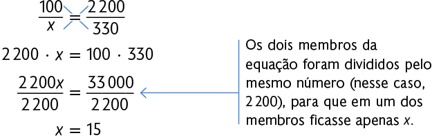 Esquema com a seguinte igualdade: início de fração, numerador: 100, denominador: x, fim de fração, igual a, início de fração, numerador: 2200 denominador: 330, fim de fração. Há um sinal de multiplicação sobre o símbolo de igual. Na segunda linha: 2200 vezes x igual a 100 vezes 330. Terceira linha: início de fração, numerador: 2200x, denominador: 2200, fim de fração, igual a, início de fração, numerador: 33 mil, denominador: 2200, fim de fração. E quarta linha: x igual a 15. Há uma seta indicando a operação da terceira linha, está escrito: 'Os dois membros da equação foram divididos pelo mesmo número, nesse caso, por 2 mil e 200, para que em um dos membros ficasse apenas x.'.