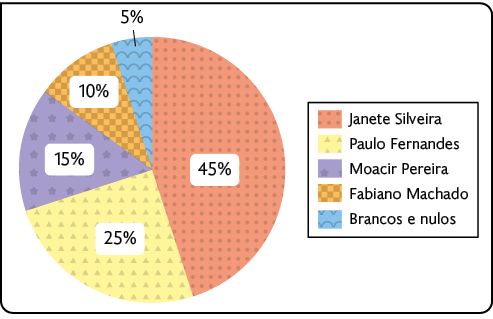 Gráfico de setores. Os dados são: Janete Silveira: 45%. Paulo Fernandes: 25%. Moacir Pereira: 15%. Fabiano Machado: 10%. Brancos e nulos: 5%.