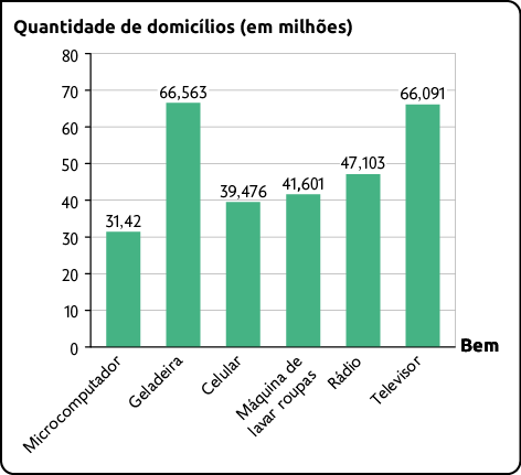 Gráfico de barras. Eixo horizontal: 'Bem'. Eixo vertical: 'quantidade de domicílios (em milhões)' indo de zero a 80. Os dados são: microcomputador: 31,42; geladeira: 66,563; celular: 39,476; máquina de lavar roupas: 41,601; rádio: 47,103; televisor: 66,091.