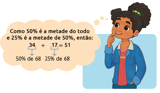 Ilustração de uma menina e, ao lado, um balão de pensamento vindo dela com a frase: 'Como 50 por cento é a metade do todo e 25 por cento é a metade de 50 por cento, então: 34 mais 17 é igual a 51.'. Abaixo de 34 está escrito: '50 por cento de 68' e abaixo de 17 está escrito: '25 por cento de 68'. .