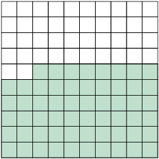 Ilustração de um quadrado, dividido em 100 partes iguais. 58 partes estão coloridas de verde o restante de branco.