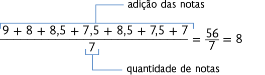 Esquema com uma operação numérica. Início de fração: numerador: '9 mais 8 mais 8,5 mais 7,5 mais 8,5 mais 7,5 mais 7'; denominador: 7. fim de fração. igual. início de fração, numerador: 56; denominador: 7. Fim de fração. Igual a 8. Acima do numerador da primeira fração está escrito: 'adição de notas' e abaixo do numerador: 'quantidade de notas'.