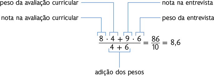 Esquema com uma operação numérica. Início de fração: numerador: '8 vezes 4 mais 9 vezes 6'; denominador: '4 mais 6'. fim de fração. igual. início de fração, numerador: 86; denominador: 10. Fim de fração. Igual a 8,6. Acima do numerador da primeira fração há 4 anotações: no número 8: 'nota da avaliação curricular'; no número 4: 'peso da avaliação curricular'; no número 9: 'nota na entrevista'; no número 6: 'peso da entrevista' e abaixo no numerador: 'adição dos pesos'.