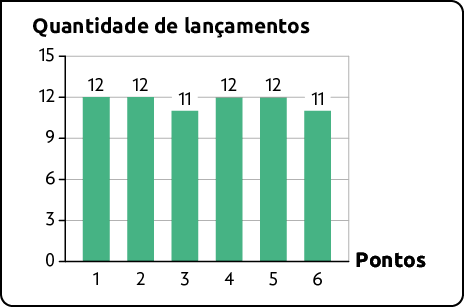 Gráfico de barras. No eixo horizontal estão os pontos, de 1 a 6, e no eixo vertical está a quantidade de lançamentos, indo de 0 a 15. Os dados são: 1 ponto: 12; 2  pontos: 12; 3  pontos: 11; 4  pontos: 12; 5 pontos: 12; 6 pontos: 11.