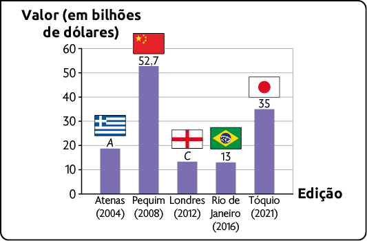 Gráfico de barras. No eixo horizontal estão as Edições e no eixo vertical, valor (em bilhões de dólares), indo de zero a 60. Os dados são: Atenas (2004): A; Pequim (2008): 52,7; Londres (2012): C; Rio de Janeiro (2016): 13 e Tóquio (2021): 35. Acima de cada coluna do gráfico, também está a bandeira de cada país.