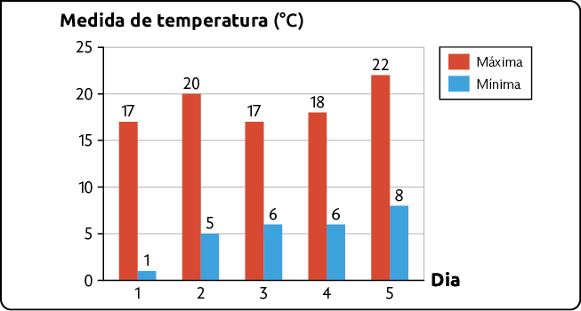 Gráfico de barras duplas. No eixo horizontal está o dia e no eixo vertical a medida de temperatura em graus Celsius, indo de 0 a 25. Os dados são: Dia 1: Máxima: 17 graus; mínima: 1 grau; Dia 2: Máxima: 20 graus; mínima: 5 graus; Dia 3: Máxima: 17 graus; mínima: 6 graus; Dia 4: Máxima: 18 graus; mínima: 6 graus; Dia 5: Máxima: 22 graus; mínima: 8 graus.