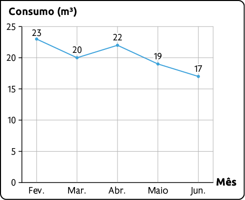 Gráfico de linhas. É apresentado o consumo de água em alguns meses. No eixo horizontal estão os meses, indo de fevereiro a junho e no eixo vertical o consumo em metros cúbicos. Os dados são: fevereiro: 23; março: 20; Abril: 22; Maio: 19; Junho: 17.