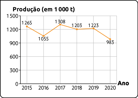 Gráfico de linhas. No eixo horizontal está o ano de 2015 a 2020 e no eixo vertical a produção, em mil toneladas, indo de 0 a 1500. Os dados são: 2015: 1265 toneladas; 2016: 1055 toneladas; 2017: 1308 toneladas; 2018: 1203 toneladas; 2019: 1223 toneladas e 2020: 983 toneladas.