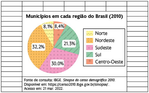 Captura de tela de uma planilha com um gráfico de setores. Título: 'Municípios em cada região do Brasil'. Os dados são: Norte; 8,1%. Nordeste: 32,2%. Sudeste; 30%. Sul: 21,3%. Centro-Oeste: 8,4%. Fonte do gráfico: Fonte de consulta: IBGE. Sinopse do censo demográfico 2010. Disponível em: https://censo2010.ibge.gov.br/sinopse/. Acesso em: 21 março 2022.