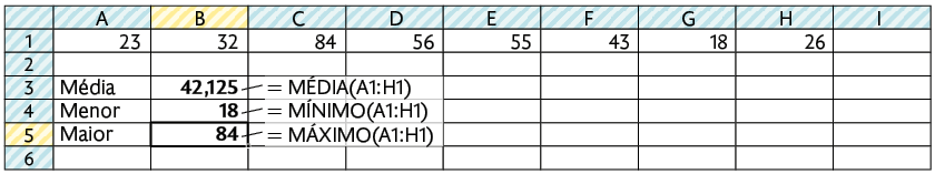Ilustração das células de uma planilha. Há as colunas de A até H e as linhas de 1 a 6. Na célula A 1 está o número 23. Na célula B 1: 32. Na célula C 1: 84. Na célula D 1: 56. Na célula E 1: 55. Na célula F 1: 43. Na célula G 1: 18. Na célula H 1: 26. Na célula A 3 está escrito: 'Média' e na célula B 3 há a indicação: 42,125 e um traço aponta para essa célula onde está escrito: 'igual a MÉDIA abre parênteses A1 dois pontos H1, fecha parênteses'. Na célula A 4 está escrito: 'Menor' e na célula B 4 há a indicação: 18 e um traço aponta para essa célula onde está escrito: 'igual a Mínimo abre parênteses A1 dois pontos H1, fecha parênteses'. Na célula A 5 está escrito: 'Maior' e na célula B 5 há a indicação: 84 e um traço aponta para essa célula onde está escrito: 'igual a Máximo abre parênteses A1 dois pontos H1, fecha parênteses' e esta está selecionada.
