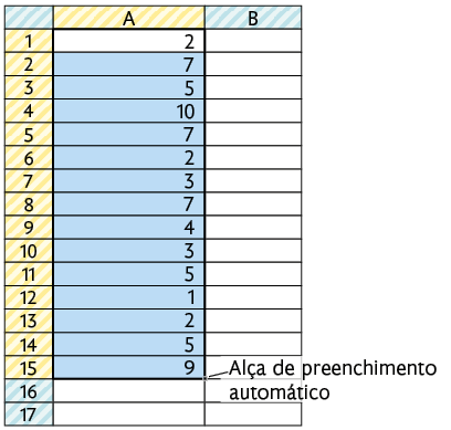 Ilustração das células de uma planilha. Há duas colunas: A e B e as linhas de 1 a 17. As células de A 1 até A 15 estão selecionadas. Na célula A 1 está o número 2; célula A 2: o número 7; célula A 3: 5; célula A 4: 10; célula A 5: 7; célula A 6: 2; célula A 7: 3; célula A 8: 7; célula A 9: 4; célula A 10: 3; célula A 11: 5; célula A 12: 1; célula A 13: 2; célula A 14: 5; célula A 15: 9;. Há um traço que aponta para o contato da última célula selecionada desse grupo de células, que estão com fundo azul e está escrito: 'Alça de preenchimento automático'.