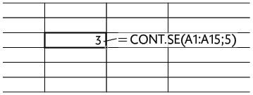 Ilustração de célula de uma planilha com o número 3,. Há um traço que aponta para essa célula, que está selecionada e escrito 'igual a CONT ponto SE abre parênteses A 1 dois pontos A15 ponto e vírgula 5 fecha parênteses.