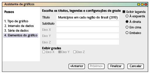 Captura de tela de parte da janela 'Assistente de gráficos'. No início da janela está escrito 'Passos: 1. tipo de gráfico, 2. intervalo de dados; 3. Série de dados; 4. Elementos do gráfico, com esse item selecionado, na janela ao lado: 'Escolha os títulos, legendas e configurações de grade'. Abaixo há células de Título completada por 'Municípios de cada região do Brasil (2010)'. Subtítulo. Lacuna em branco. Eixo X. Eixo Y. Eixo Z. Lacunas em branco. Exibir grades, com seleção em eixo Y. Exibir legenda com seleção e abaixo: À esquerda: Círculo de seleção em branco. À direita: Círculo de seleção marcado. Em cima. Círculo de seleção em branco. Embaixo com círculo de seleção em branco. Abaixo: ícone: 'Anterior'; 'Próximo'; 'Finalizar'; 'Cancelar'.