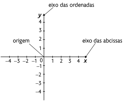 Ilustração de um plano cartesiano. Há dois eixos numerados, o eixo vertical, denominado y; e o eixo horizontal denominado x. Eles se cruzam na marcação de número 0. Está indicado que o cruzamento entre os eixos é a origem; o eixo vertical é eixo das ordenadas; e o eixo horizontal é eixo das abcissas. 