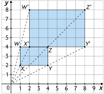Ilustração. Plano cartesiano sobre malha quadriculada com dois retângulos. Um deles tem vértices X Y Z W, em que  X tem coordenadas 1 e 2; Y tem coordenadas 4 e 2; Z tem coordenadas 4 e 4; e W tem coordenadas 1 e 4. O outro retângulo tem vértices nos pontos X linha Y linha Z linha W linha. Há 4 segmentos tracejados, um passa pelos vértices X e X linha; outro pelos vértices Y e Y linha; outro pelos vértices Z e Z linha; e o outro segmento passa pelos vértices W e W linha. .
