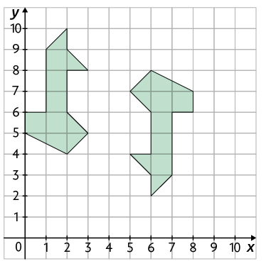 Ilustração. Plano cartesiano graduado sobre malha quadriculada dois polígonos. As coordenadas dos vértices de um dos polígonos são: 0 e 5; 0 e 6; 1 e 6; 1 e 9; 2 e 10; 2 e 9; 3 e 8; 2 e 8; 2 e 6; 3 e 5; 2 e 4. E as coordenadas dos vértices da outra figura são: 5 e 4; 6 e 4; 6 e 6; 5 e 7; 6 e 8; 8 e 7; 7 e 6; 7 e 3; 6 e 2; 6 e 3; 8 e 6. 