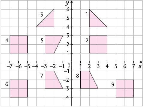 Ilustração. Plano cartesiano graduado sobre malha quadriculada com 9 polígonos. O polígono 1 é um triângulo com vértices de coordenadas 2 e 4; 2 e 6; 4 e 4. O polígono 2 é um quadrado com vértices de coordenadas 2 e 1; 4 e 1; 4 e 3; e 2 e 3. O polígono 3 é um triângulo com vértices de coordenadas menos 2 e 4; menos 2 e 6; menos 4 e 4. O polígono 4 é um quadrado com vértices de coordenadas menos 7 e 1; menos 5 e 1; menos 7 e 3; menos 5 e 3. O polígono 5 é um trapézio com vértices de coordenadas menos 3 e 1; menos 2 e 1; menos 1 e 3; e menos 3 e 3. O polígono 6 é um quadrado com vértices de coordenadas menos 7 e menos 2; menos 5 e menos 2; menos 5 e menos 4; menos 3 e 3. O polígono 7 é um trapézio com vértices de coordenadas menos 3 e menos 1; menos 2 e menos 1; menos 1 e menos 3; menos 3 e menos 3. O polígono 8 é um trapézio com vértices de coordenadas 1 e menos 1; 2 e menos 1; 3 e menos 3; 1 e menos 3. E o polígono 9 é um quadrado com vértices de coordenadas 5 e menos 2; 5 e menos 4; 7 e menos 4; 7 e menos 2.