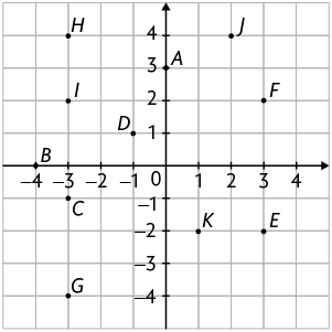 Ilustração. Plano cartesiano graduado sobre malha quadriculada contendo os seguintes pontos. Ponto A com coordenadas 0 e 3. Ponto B com coordenadas 4 e 0. Ponto C com coordenadas menos 3 e menos 1. Ponto D com coordenadas menos 1 e 1. Ponto E com coordenadas 3 e menos 2. Ponto F com coordenadas 3 e 2. Ponto G com coordenadas menos 3 e menos 4. Ponto H com coordenadas menos 3 e 4. Ponto I com coordenadas menos 3 e 2. Ponto J com coordenadas 2 e 4.E ponto K com coordenadas 1 e menos 2 