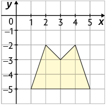 Ilustração. Plano cartesiano graduado sobre malha quadriculada com um polígono de 5 lados cujos vértices estão posicionados nos pontos com coordenadas 1 e menos 5; 2 e menos 2; 3 e menos 3; 4 e menos 2; 5 e menos 5. 